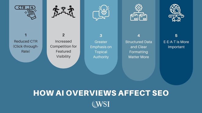 Infographic listing five ways AI overview on SEO impacts CTR, authority, structure, and E-E-A-T.